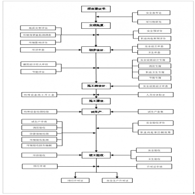 建設(shè)項目環(huán)保、安全、職業(yè)衛(wèi)生“三同時”流程圖