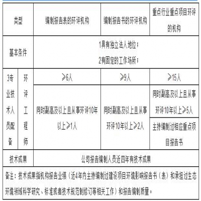 環(huán)評機構(gòu)管理新模式探討，能力建設(shè)由協(xié)會管理？